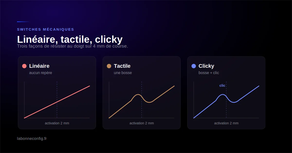 Schéma des trois courbes de force d'un switch linéaire, tactile et clicky sur 4 mm de course